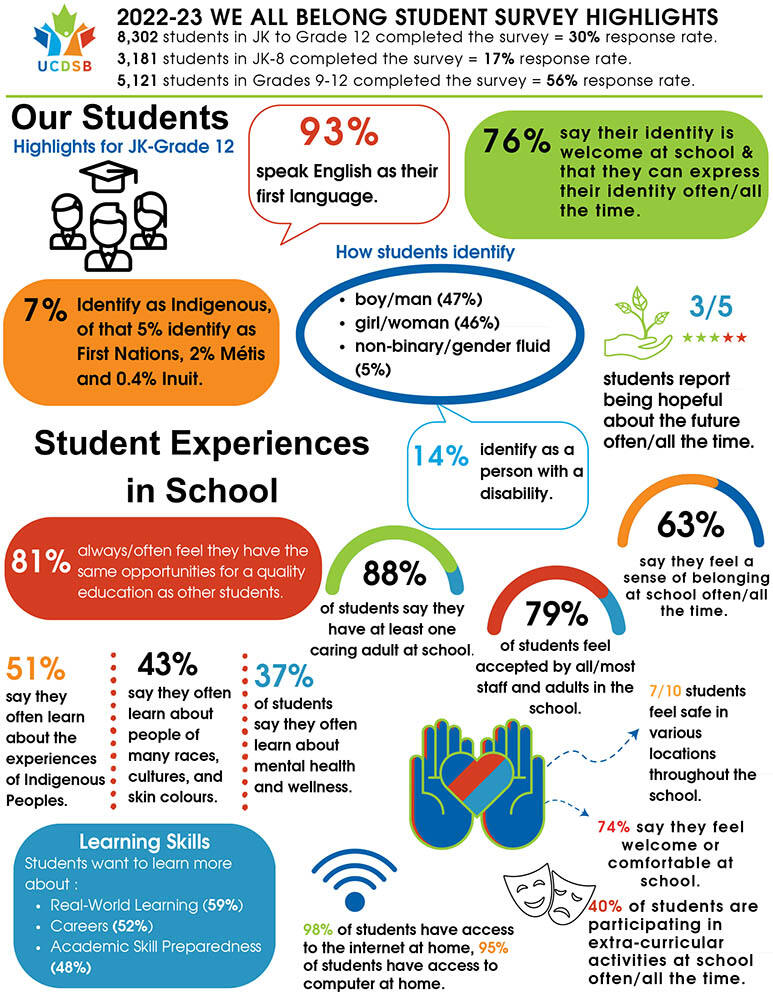 Student Survey Results Guide UCDSB to Action Plan in Focus Area of ...