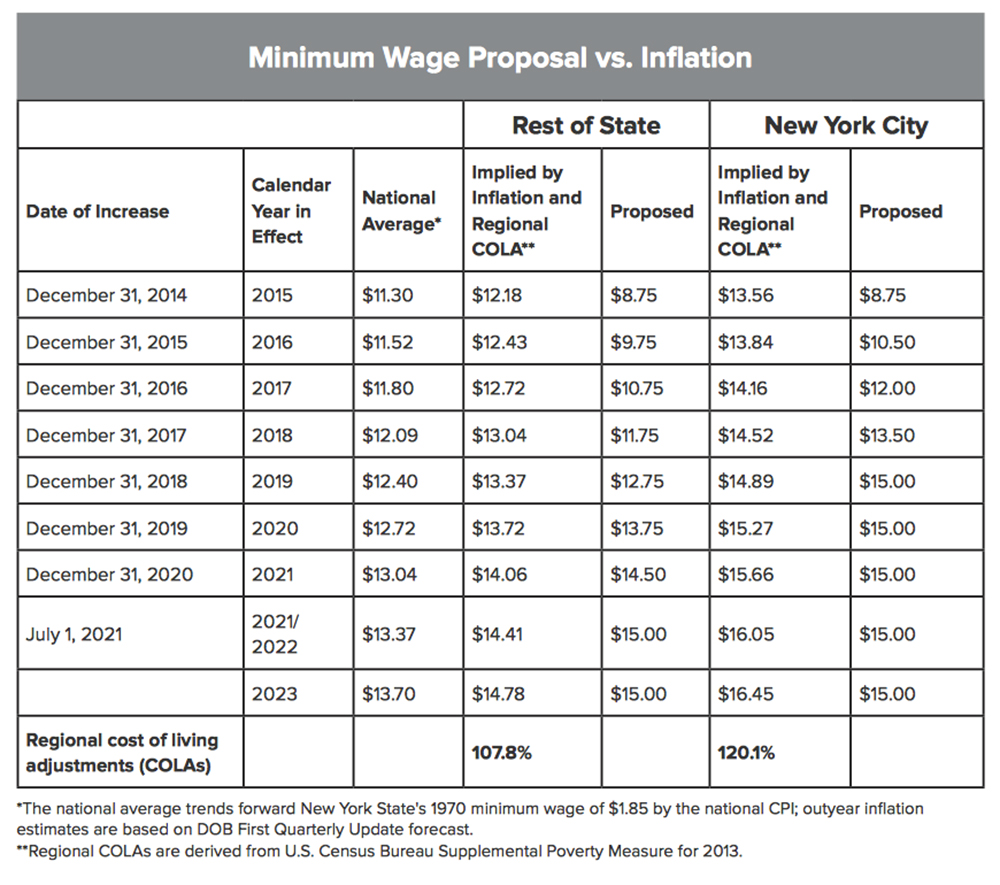 Analysis Raising New York's Minimum Wage to 15 Indian Time